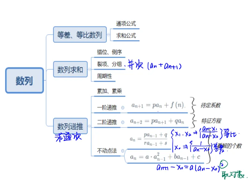 《第十六讲雯雯笔记-23c67a7d9e0f_学而思高一全套_2020年春季高一_2020春季目标自招综评班高一数学直播班刘雯已完结16讲_gs46-20春季目标自招综评班高一数学直播班16讲》第2页预览