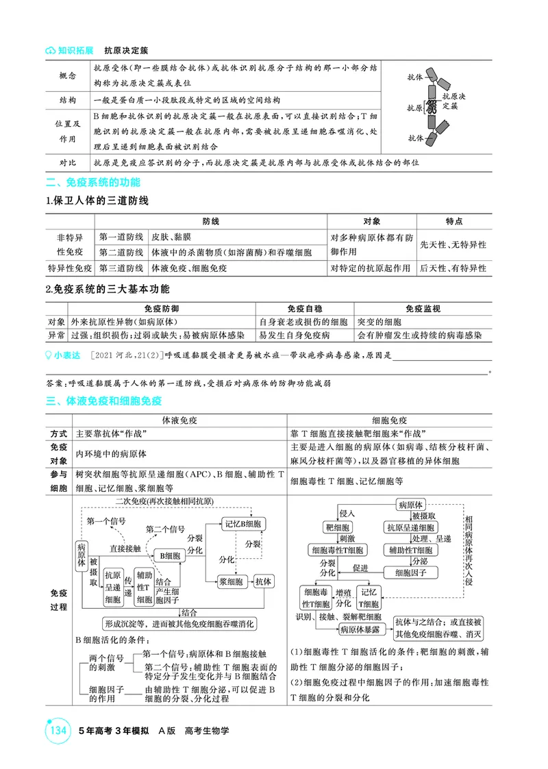 《1_精讲册PDF-第16章免疫调节_2026版教学资源包_202653高考总复习A版_山东版_2026版.山东版.选考总复习.生物.5·3A版_第3部分稳态与调节_第16章免疫调节_2_精讲册PDF》第2页预览