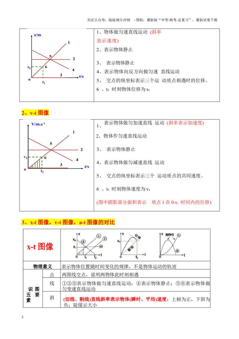 《重难点02直线运动与牛顿运动定律的综合（图像问题、追及相遇问题、匀变速直线运动的规律和推论、连接体问题等）（原卷版）_04-物理-高考总复习_专项复习_2025年》第3页预览