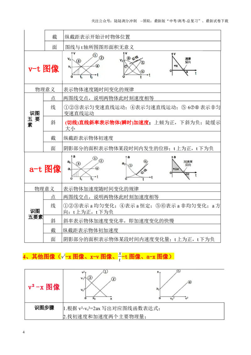 《重难点02直线运动与牛顿运动定律的综合（图像问题、追及相遇问题、匀变速直线运动的规律和推论、连接体问题等）（原卷版）_04-物理-高考总复习_专项复习_2025年》第4页预览