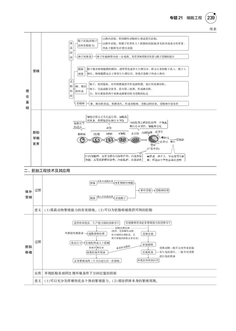《5_2025版5·3B版新高考版教师用书PDF_2025版教学资源包_（总复习系列）2025版《5年高考3年模拟》新高考版B版（⭐全科）_2025版.新高考新教材版.选考总复习.生物.5·3B版_专题21细胞工程》第5页预览