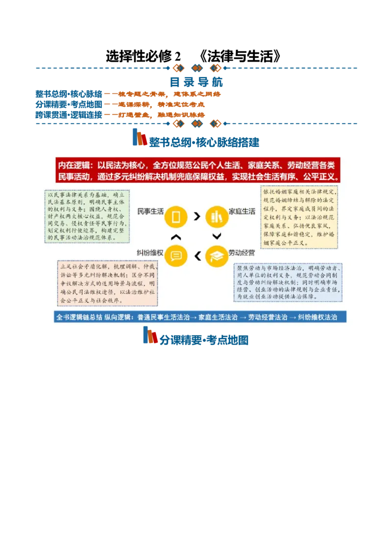 《选必2《法律与生活》（思维导图）（全国通用）_zheng治_2027年高考政治专项复习_2027年高考政治一轮复习知识清单（全国通用）-G56_2027版》第1页预览