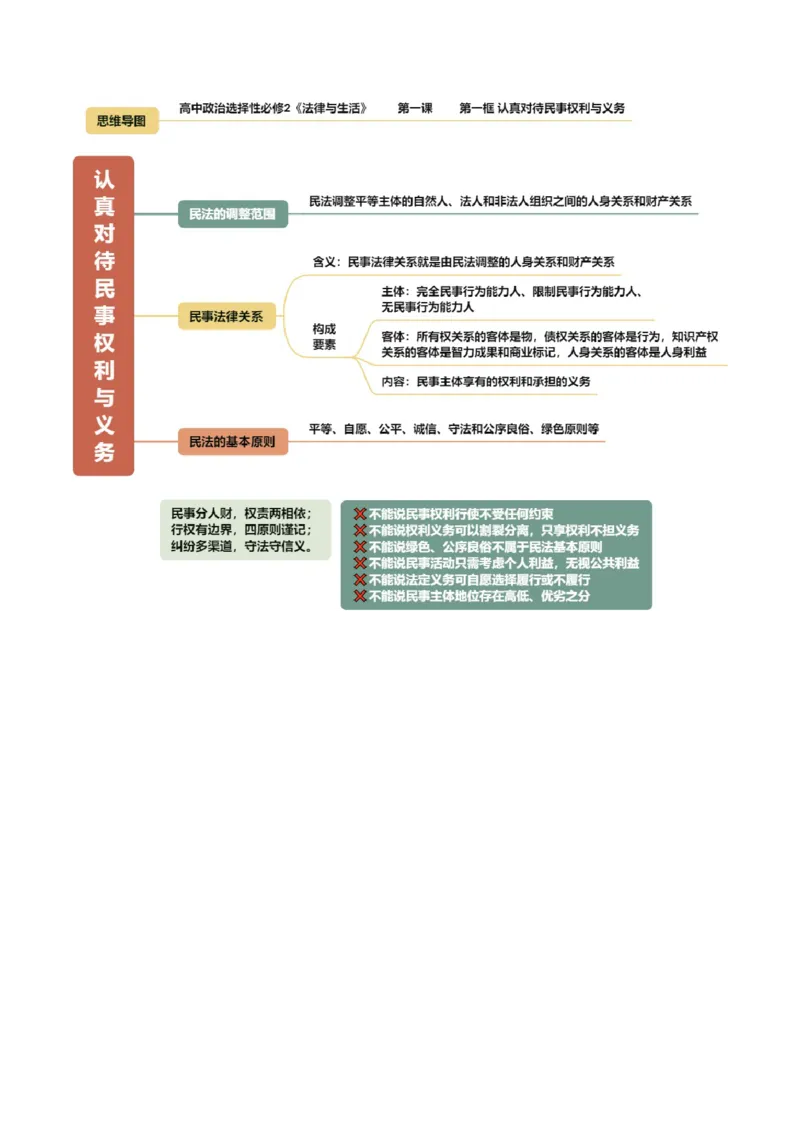 《选必2《法律与生活》（思维导图）（全国通用）_zheng治_2027年高考政治专项复习_2027年高考政治一轮复习知识清单（全国通用）-G56_2027版》第2页预览