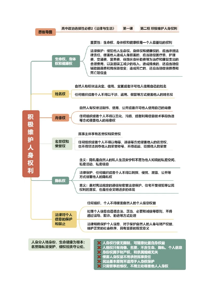 《选必2《法律与生活》（思维导图）（全国通用）_zheng治_2027年高考政治专项复习_2027年高考政治一轮复习知识清单（全国通用）-G56_2027版》第3页预览