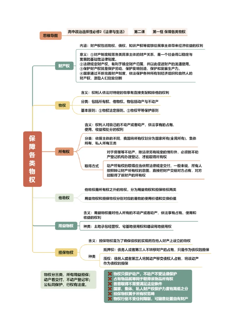 《选必2《法律与生活》（思维导图）（全国通用）_zheng治_2027年高考政治专项复习_2027年高考政治一轮复习知识清单（全国通用）-G56_2027版》第4页预览