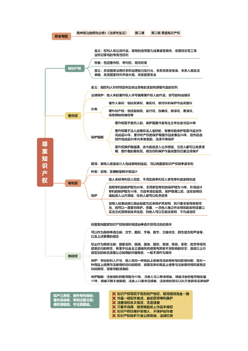 《选必2《法律与生活》（思维导图）（全国通用）_zheng治_2027年高考政治专项复习_2027年高考政治一轮复习知识清单（全国通用）-G56_2027版》第5页预览