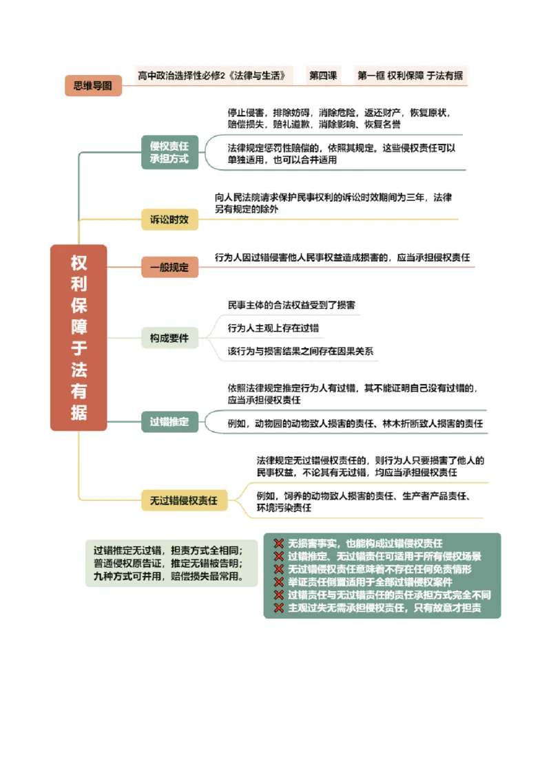 《选必2《法律与生活》（思维导图）（全国通用）_zheng治_2027年高考政治专项复习_2027年高考政治一轮复习知识清单（全国通用）-G56_2027版》第8页预览