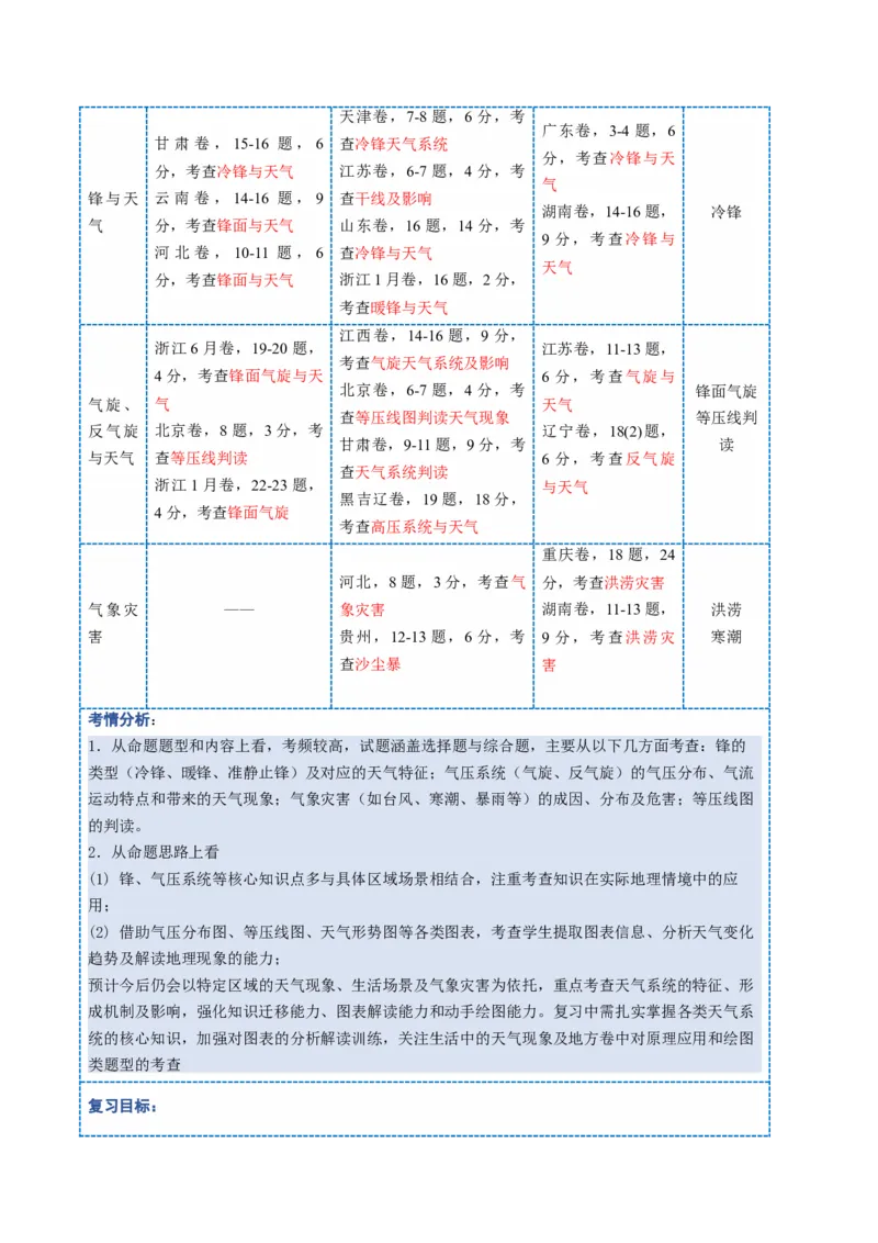 《第09讲常见的天气系统和天气（复习讲义）（全国通用）（教师版）_地理_2026年_2026年高考地理一轮复习讲义+练习+课件（新教材新高考）-G55_2026版_专题03地球上的大气》第2页预览