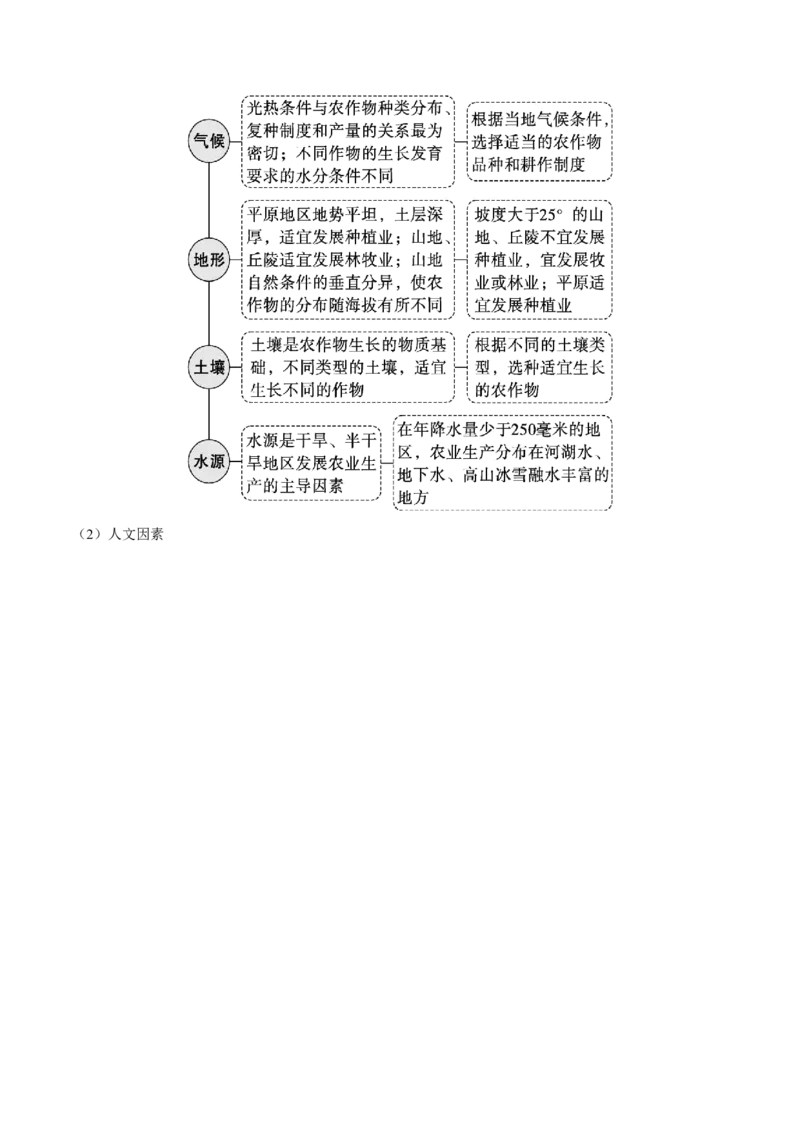 《第25讲农业区位因素及其变化（知识清单）-（学生版）_地理_2026年_2026年高考地理一轮复习全程跟踪讲义-G350_资料》第3页预览