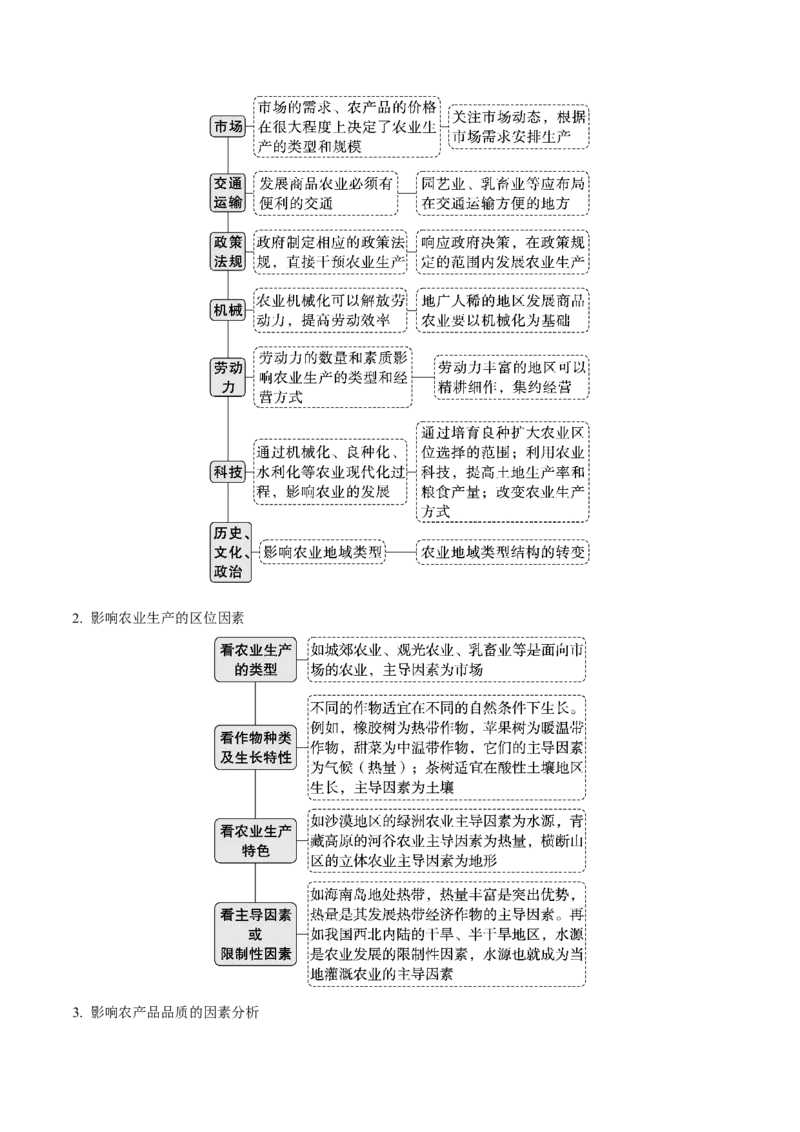 《第25讲农业区位因素及其变化（知识清单）-（学生版）_地理_2026年_2026年高考地理一轮复习全程跟踪讲义-G350_资料》第4页预览