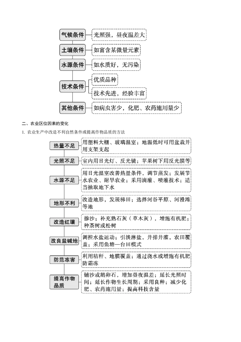 《第25讲农业区位因素及其变化（知识清单）-（学生版）_地理_2026年_2026年高考地理一轮复习全程跟踪讲义-G350_资料》第5页预览