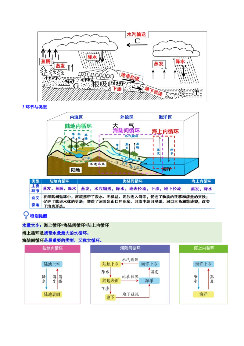 《第10讲水循环和水量平衡（复习讲义）（全国通用）（学生版）_地理_2026年_2026年高考地理一轮复习讲义+练习+课件（新教材新高考）-G55_2026版_专题04地球上的水》第5页预览