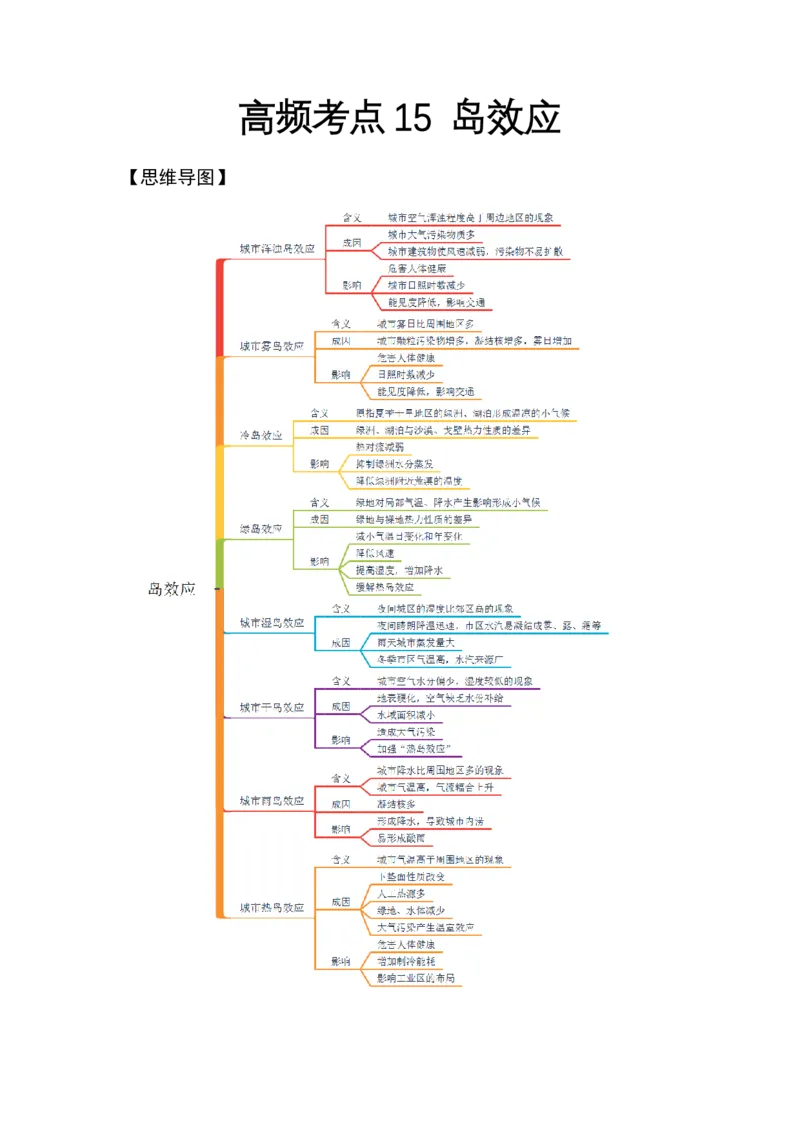 《高频考点15岛效应（浑浊岛雾岛湿岛干岛绿岛雨岛热岛）_地理_2026年-地理高考专项复习_42026年高考地理高频考点专项突破思维导图+解题技巧+专项突破》第1页预览