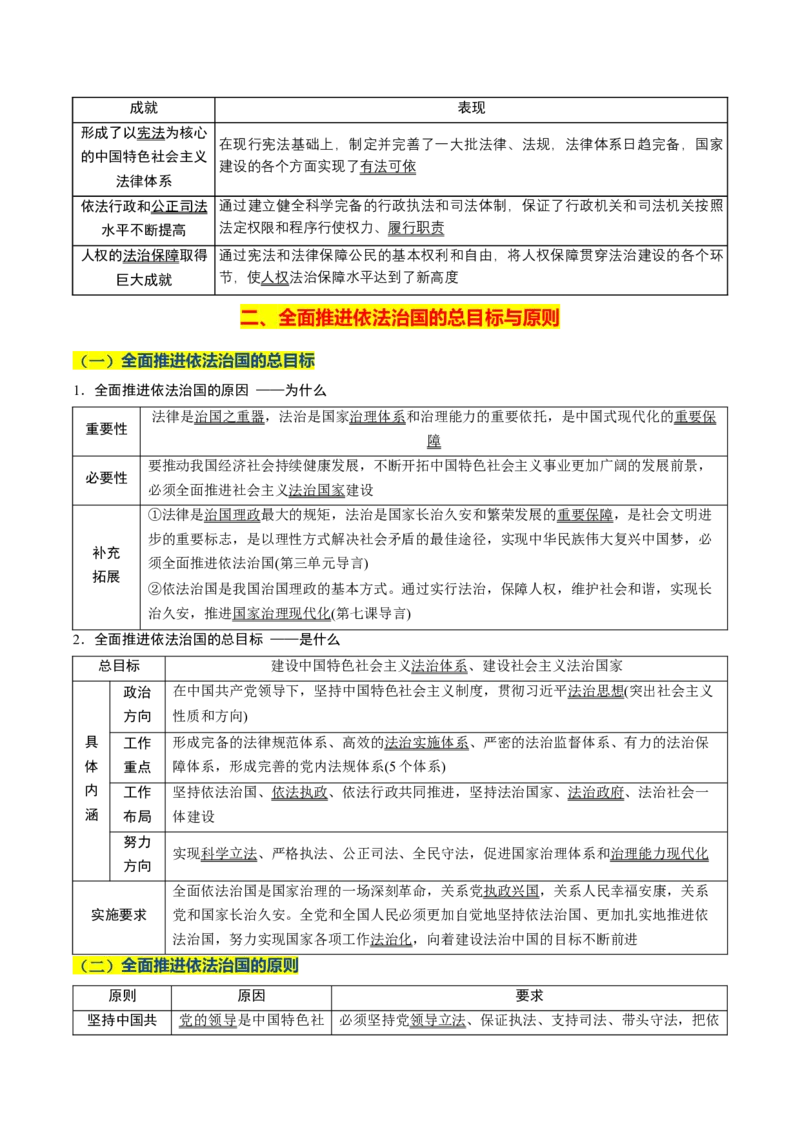 《晨读知识点6--全面依法治国-10页_zheng治_2026年_2026年高考政治一轮复习复习晨读晚练系列（核心知识＋专项训练）-G397_资料》第2页预览