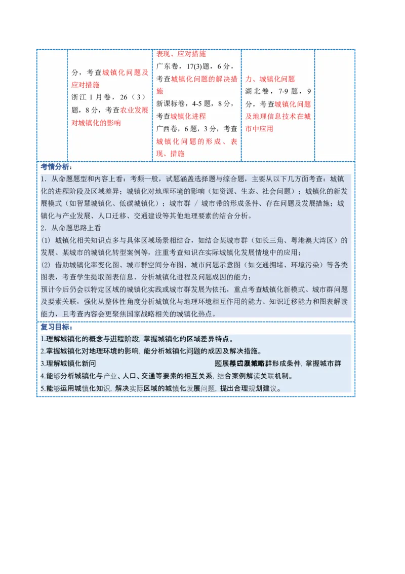 《第22讲城镇化（复习讲义）（全国通用）（学生版）_地理_2026年_2026年高考地理一轮复习讲义+练习+课件（新教材新高考）-G55_2026版_专题09乡村和城镇》第2页预览