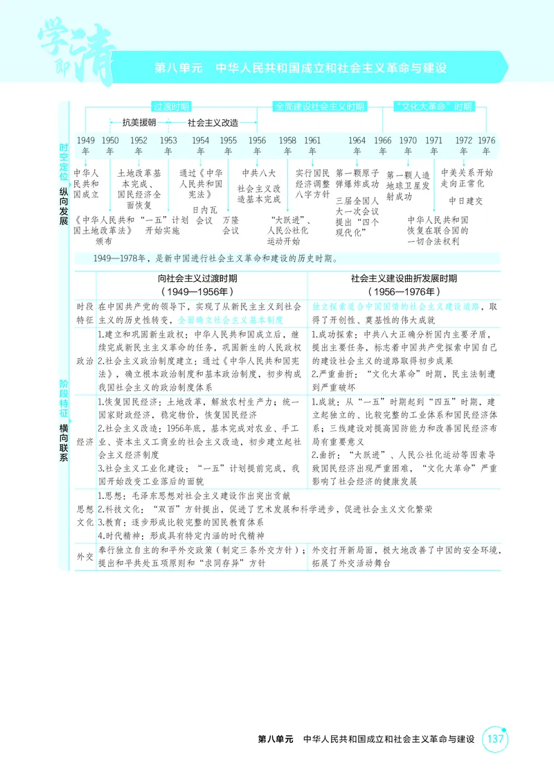 《1_精讲册-第八单元　中华人民共和国成立和社会主义革命与建设_2026版教学资源包_202653高考总复习A版_山东版_2026版.山东版.选考总复习.历史.5·3A版_二、教师用书PDF_第二部分中国近现代史》第1页预览