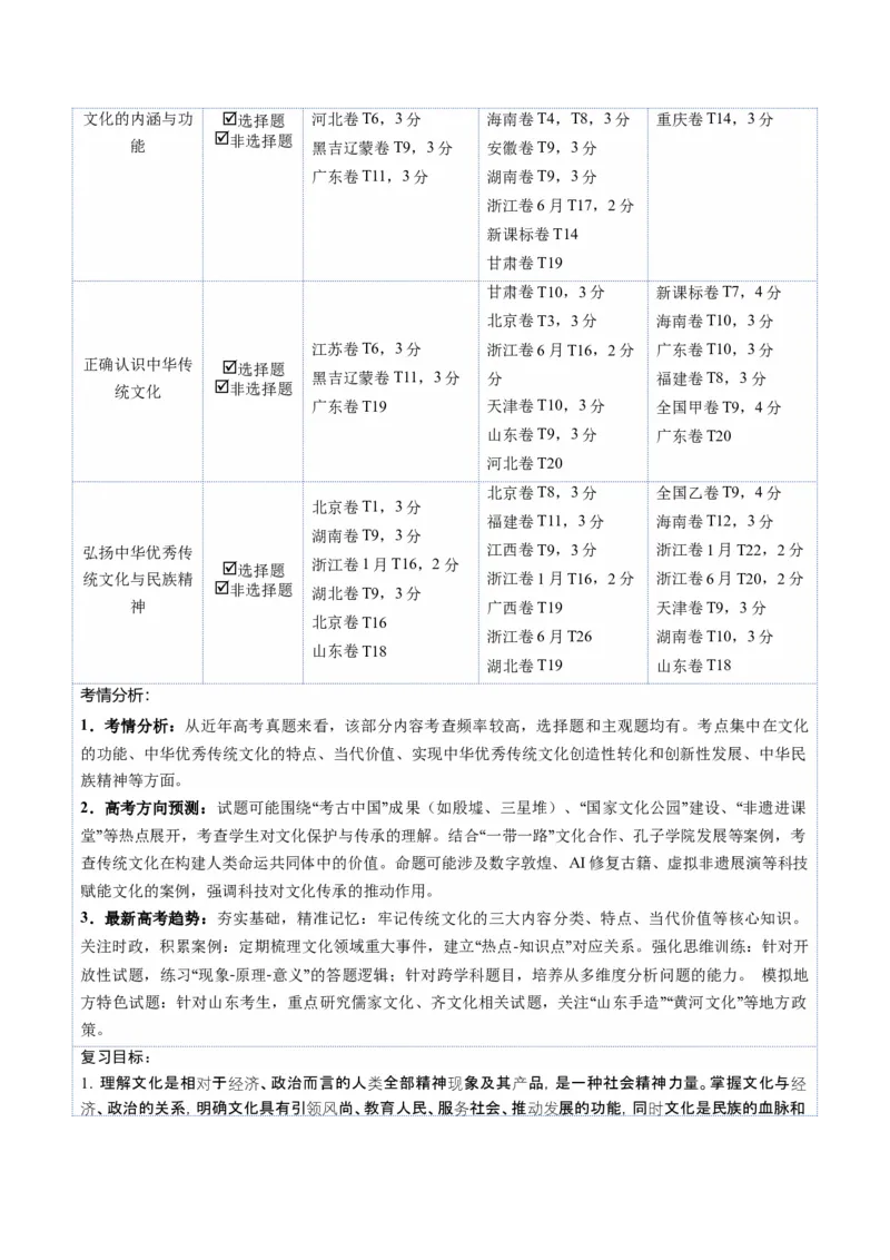 《第07课继承发展中华优秀传统文化（复习讲义）（学生版）（全国通用）_zheng治_2026年_2026年高考政治一轮复习讲义+练习+课件（新教材新高考）-G55_2026版_必修4哲学与文化》第3页预览