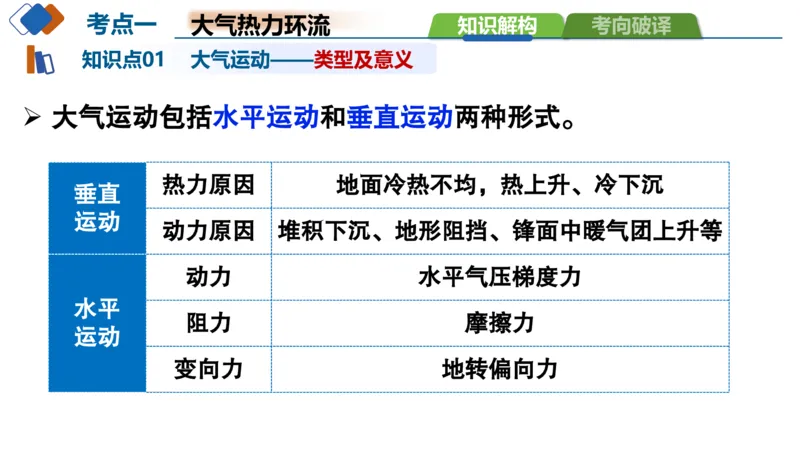 《第07讲热力环流与大气水平运动（复习课件）（全国通用）_地理_2027年高考地理一轮_2027年高考地理一轮复习讲义+练习+课件（新教材新高考）-G55_2027版》第10页预览