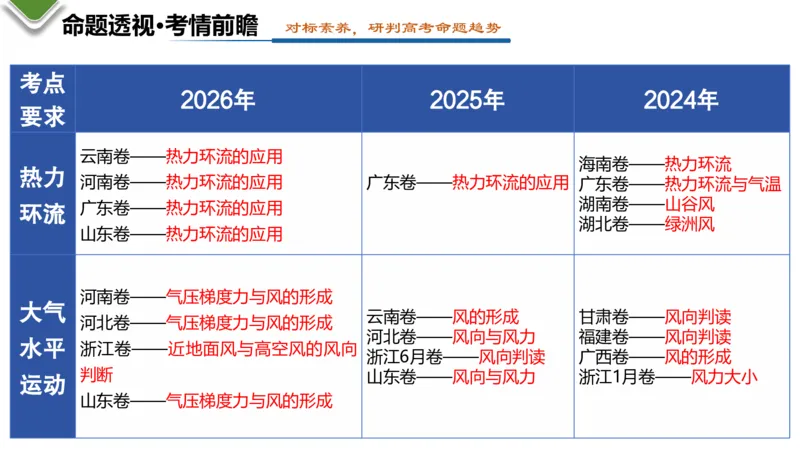 《第07讲热力环流与大气水平运动（复习课件）（全国通用）_地理_2027年高考地理一轮_2027年高考地理一轮复习讲义+练习+课件（新教材新高考）-G55_2027版》第4页预览