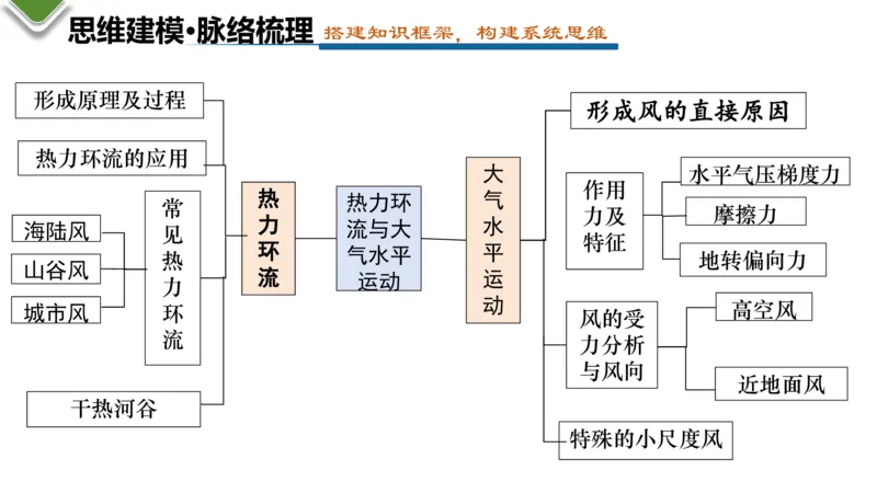 《第07讲热力环流与大气水平运动（复习课件）（全国通用）_地理_2027年高考地理一轮_2027年高考地理一轮复习讲义+练习+课件（新教材新高考）-G55_2027版》第7页预览