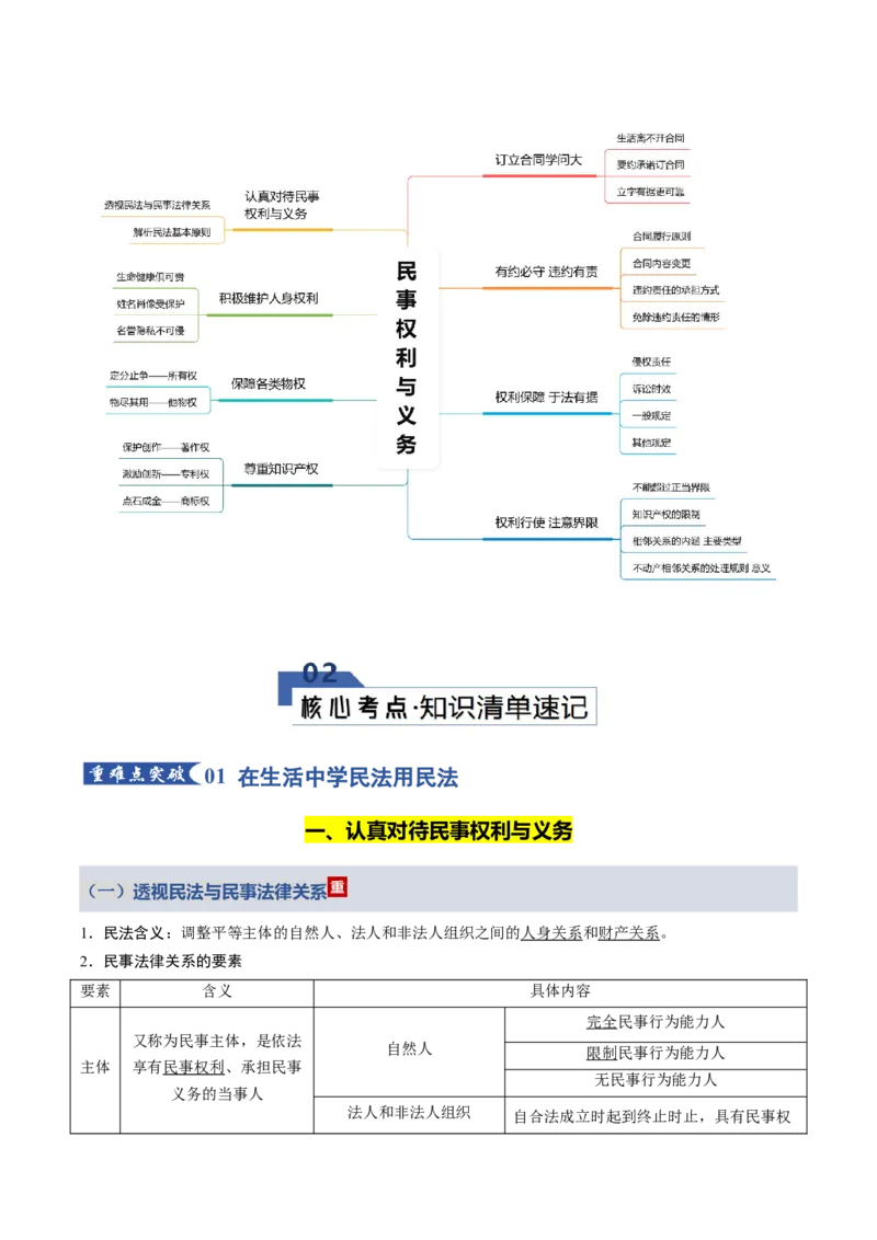 《第一单元民事权利与义务（知识清单）（全国通用）_zheng治_2026年_2026年高考政治一轮复习知识清单（全国通用）-G56_2026版》第2页预览