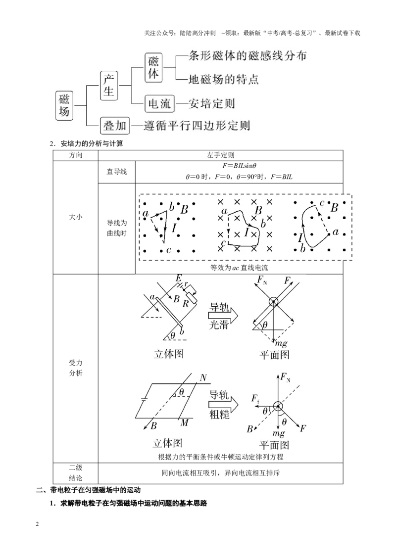 《重难点09磁场及带电粒子在磁场中的运动（解析版）_04-物理-高考总复习_专项复习_2025年_2025年高考物理重难点讲义专练（黑吉辽专用）》第2页预览