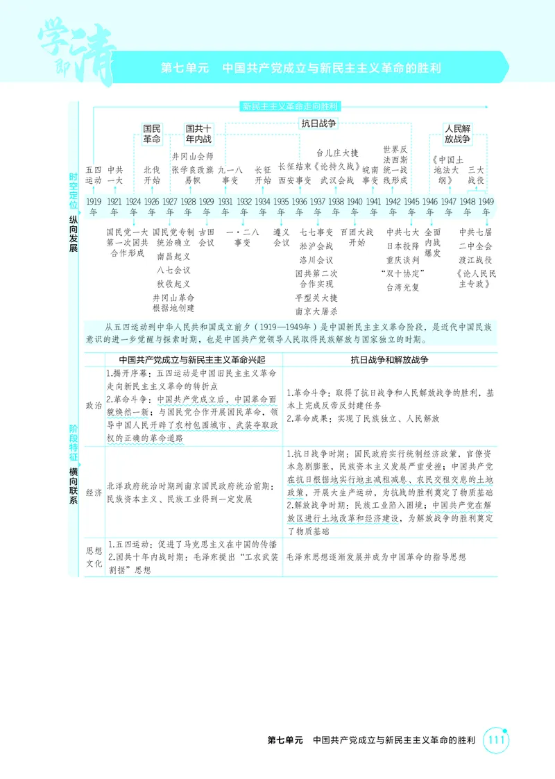 《1_精讲册-第七单元　中国成立与新民主主义革命的胜利_2026版教学资源包_202653高考总复习A版_山东版_2026版.山东版.选考总复习.历史.5·3A版_二、教师用书PDF_第二部分中国近现代史》第1页预览