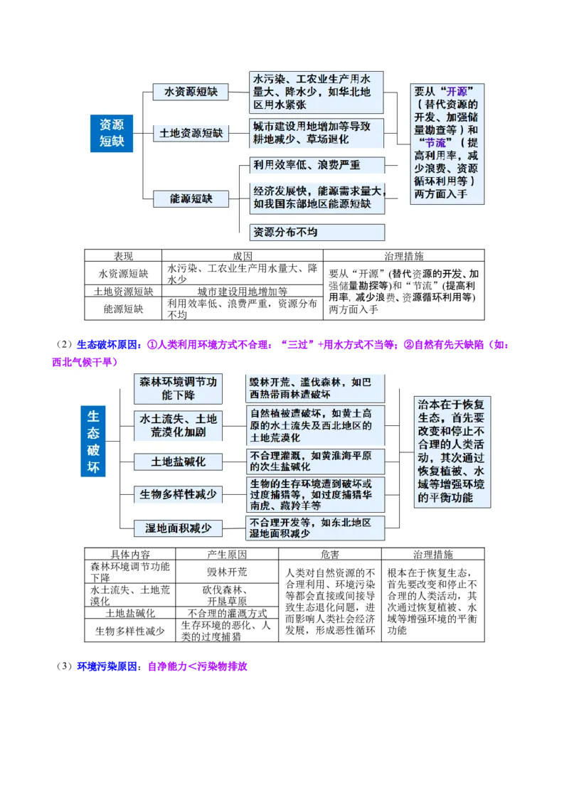 《第28讲环境问题与可持续发展（复习讲义）（全国通用）（学生版）_地理_2026年_2026年高考地理一轮复习讲义+练习+课件（新教材新高考）-G55_2026版_专题12环境与发展》第5页预览