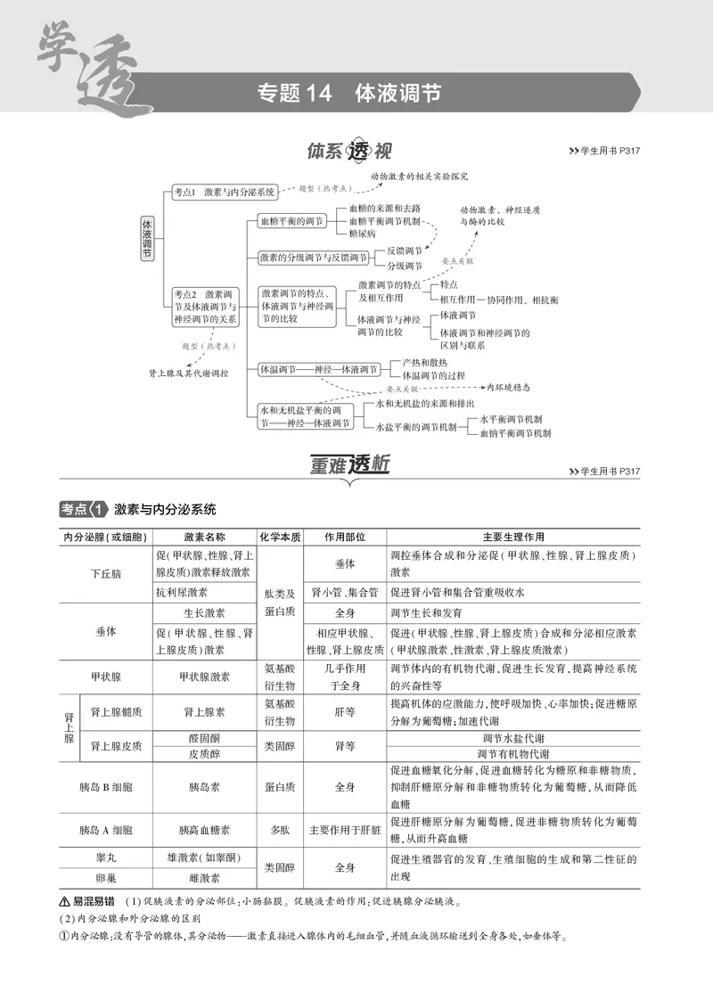 《5_2025版5·3B版新高考版教师用书PDF_2025版教学资源包_（总复习系列）2025版《5年高考3年模拟》新高考版B版（⭐全科）_2025版.新高考新教材版.选考总复习.生物.5·3B版_专题14体液调节》第1页预览
