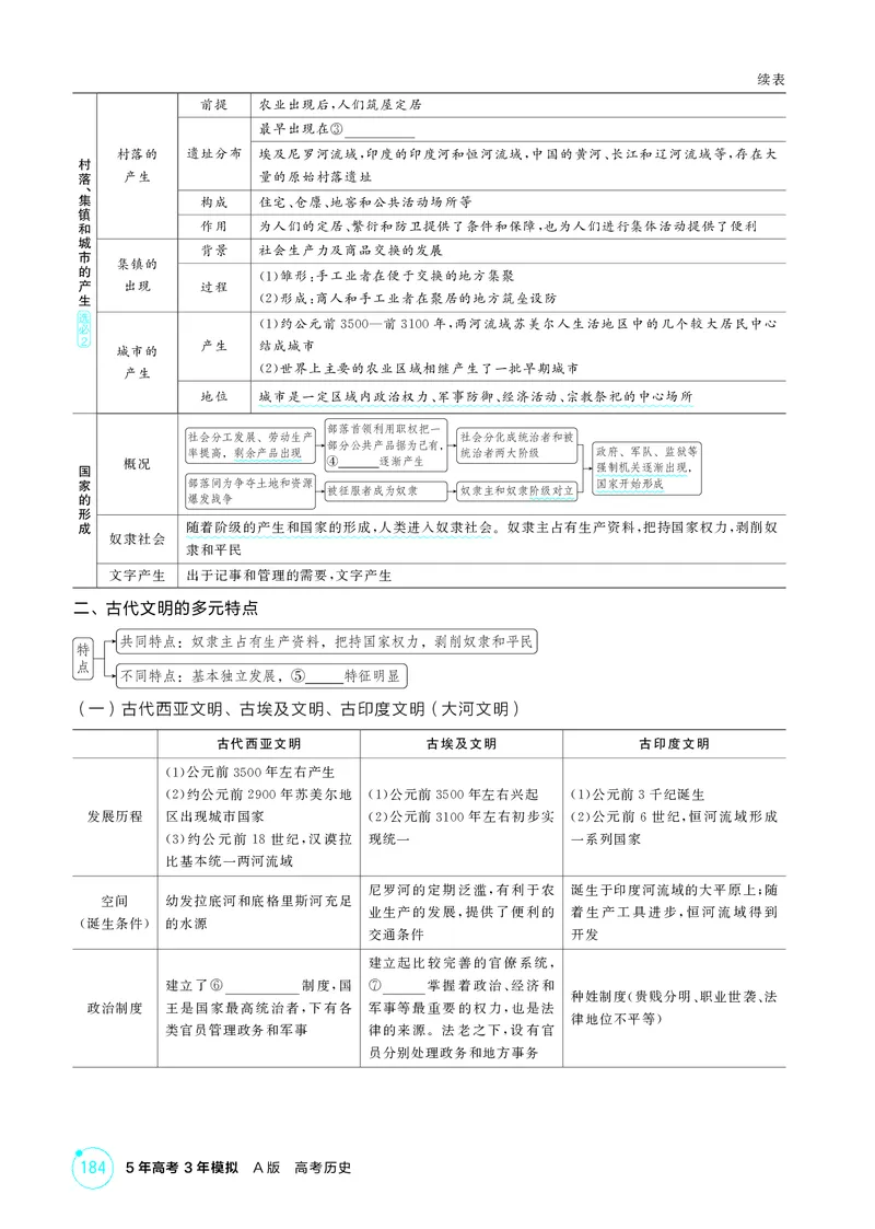 《1_精讲册-第十单元　古代文明的产生与发展_2026版教学资源包_202653高考总复习A版_山东版_2026版.山东版.选考总复习.历史.5·3A版_二、教师用书PDF_第三部分世界史_2_精讲册PDF》第3页预览