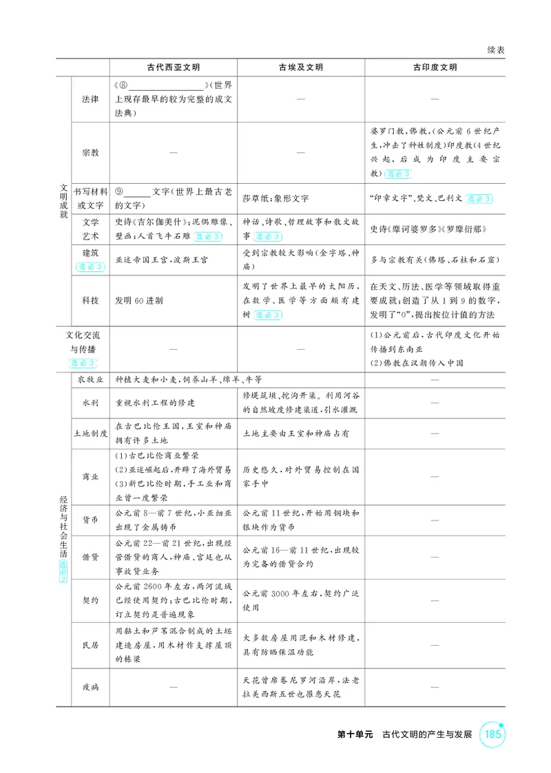 《1_精讲册-第十单元　古代文明的产生与发展_2026版教学资源包_202653高考总复习A版_山东版_2026版.山东版.选考总复习.历史.5·3A版_二、教师用书PDF_第三部分世界史_2_精讲册PDF》第4页预览