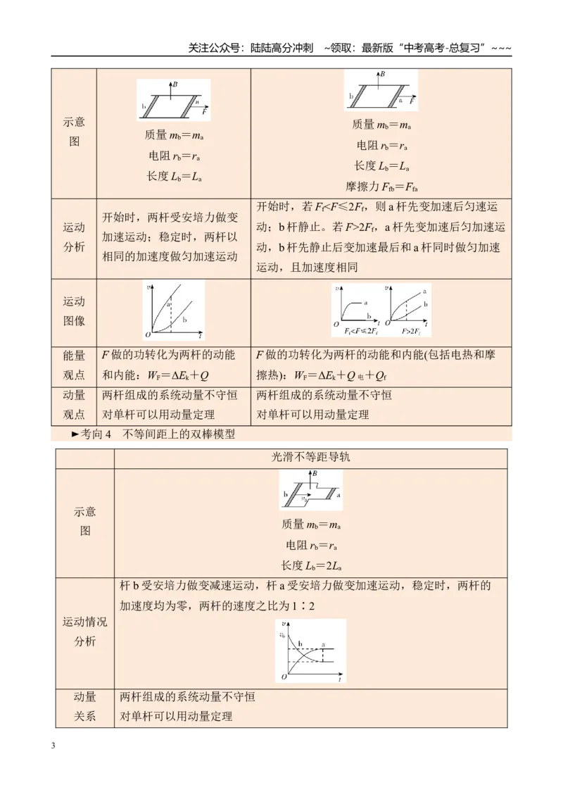 《第63讲电磁感应中的动量问题-（讲义）（教师版）_04-物理-高考总复习_一轮复习_2026年-物理高考一轮复习_2026年高考物理一轮复习精讲精练-G367_资料》第3页预览