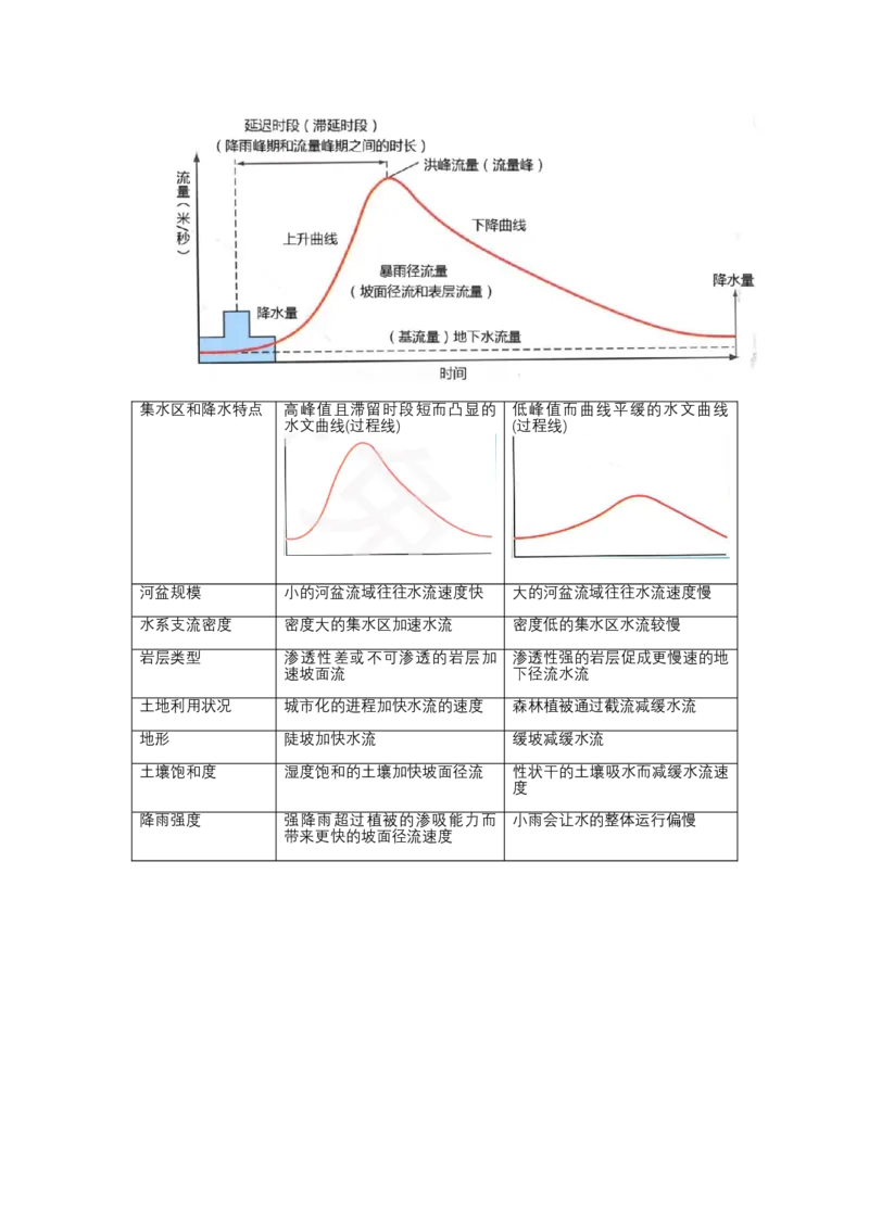 《高频考点48水文曲线_地理_2026年-地理高考专项复习_42026年高考地理高频考点专项突破思维导图+解题技巧+专项突破》第4页预览