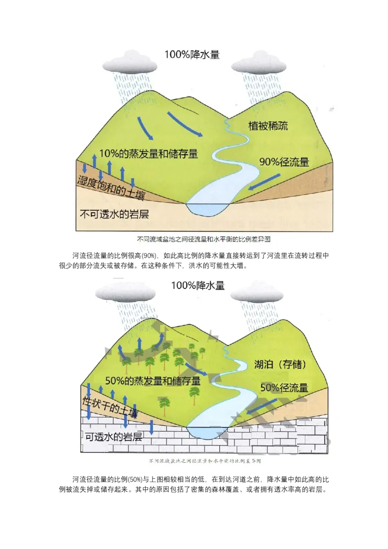 《高频考点48水文曲线_地理_2026年-地理高考专项复习_42026年高考地理高频考点专项突破思维导图+解题技巧+专项突破》第5页预览