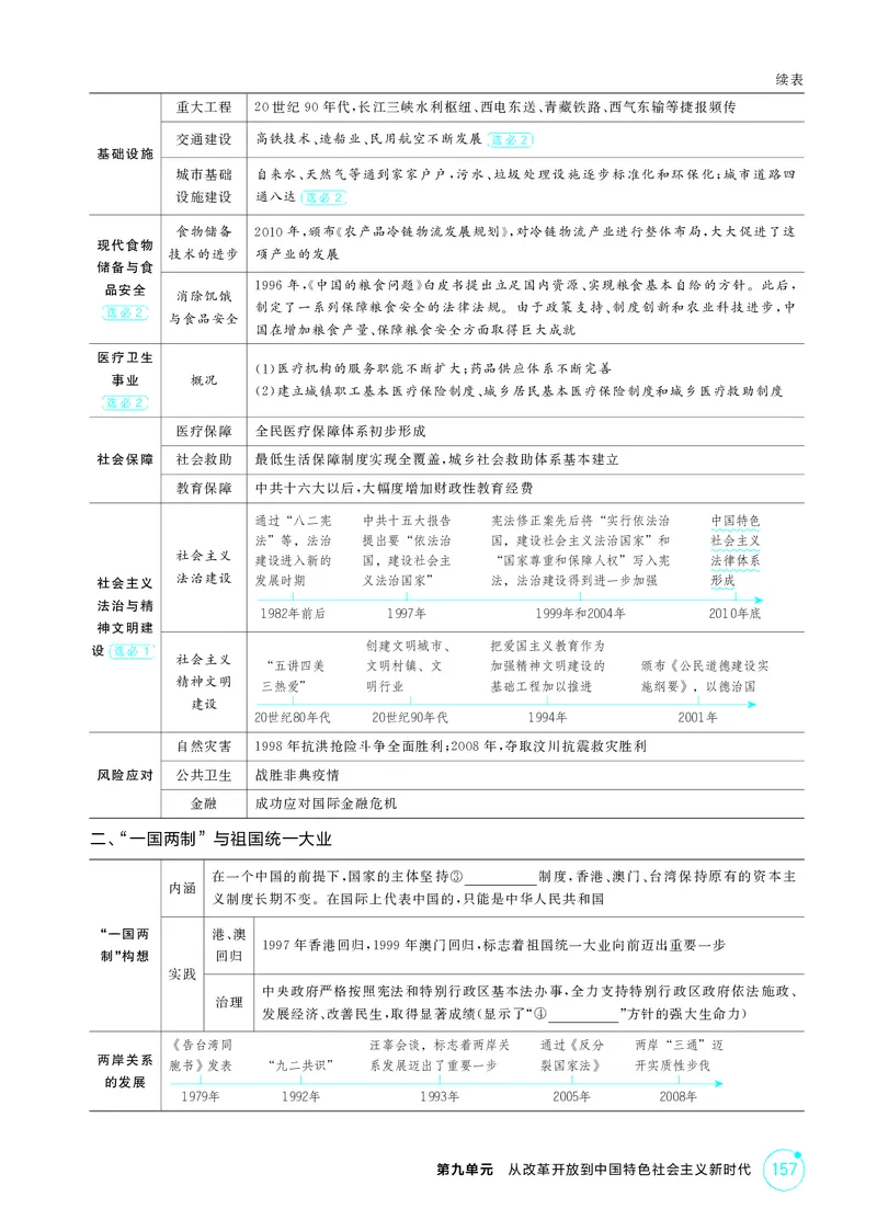《1_精讲册-第九单元　从改革开放到中国特色社会主义新时代_2026版教学资源包_202653高考总复习A版_山东版_2026版.山东版.选考总复习.历史.5·3A版_二、教师用书PDF_第二部分中国近现代史》第8页预览