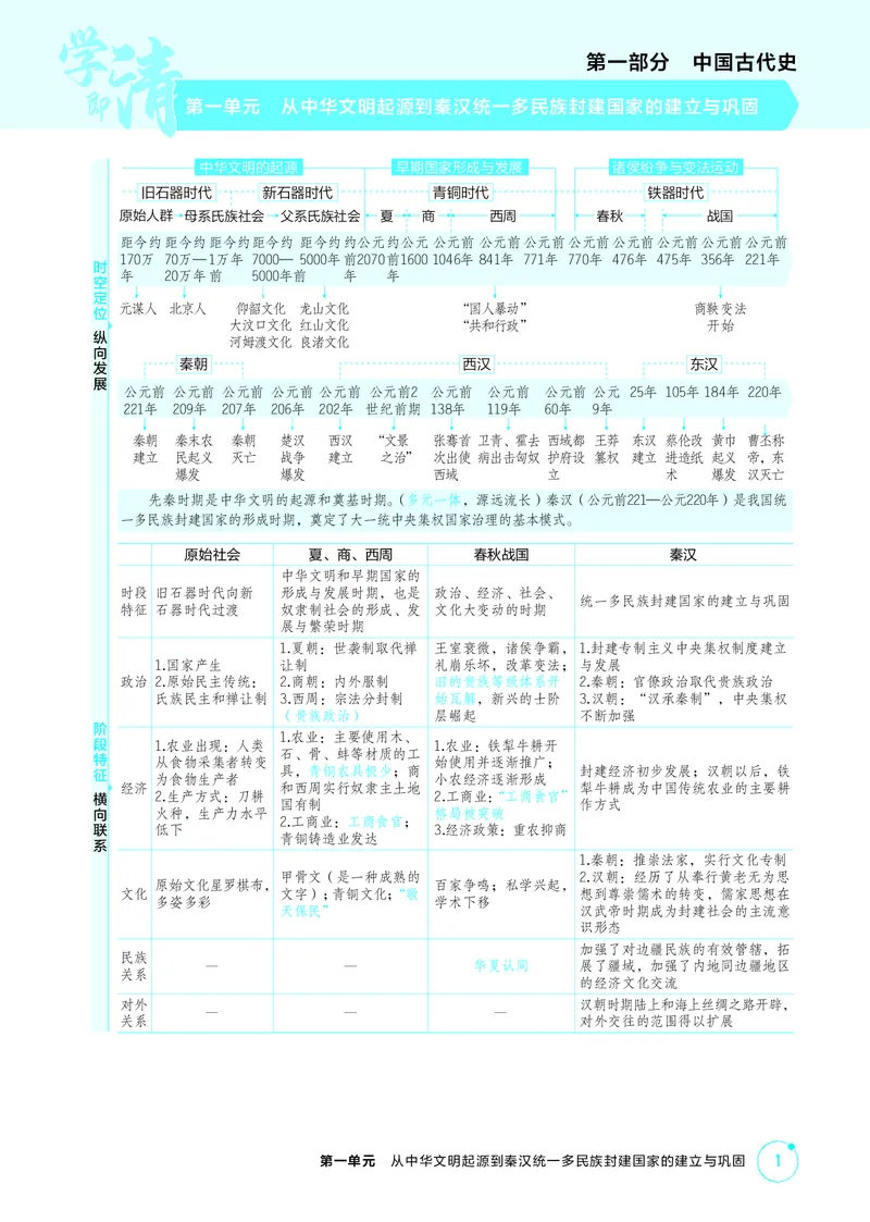 《1_精讲册-第一单元　从中华文明起源到秦汉统一多民族封建国家的建立与巩固_2026版教学资源包_202653高考总复习A版_山东版_2026版.山东版.选考总复习.历史.5·3A版_二、教师用书PDF_2_精讲册PDF》第1页预览