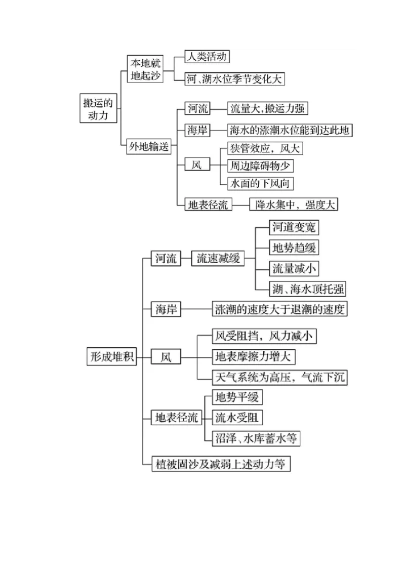 《高频考点85沙丘地貌_地理_2026年-地理高考专项复习_42026年高考地理高频考点专项突破思维导图+解题技巧+专项突破》第3页预览