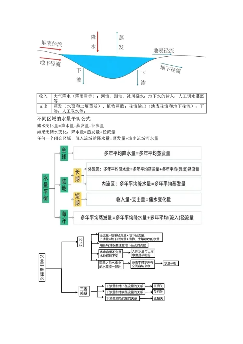 《17.高考地理一轮专题复习——水量平衡_地理_2026年_2026年高考地理一轮专题复习专项训练-G351_资料》第5页预览