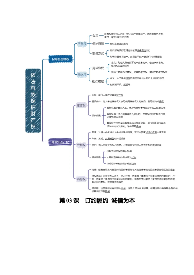 《选择性必修2《法律与生活》思维导图(背诵版)-7页_zheng治_2026年-政治高考专项复习_2026年高考政治高频考点速记(全模块)思维导图-G424_资料》第2页预览