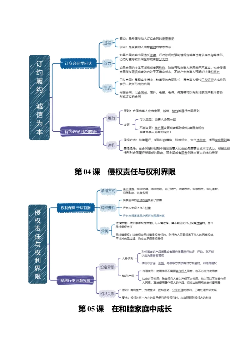 《选择性必修2《法律与生活》思维导图(背诵版)-7页_zheng治_2026年-政治高考专项复习_2026年高考政治高频考点速记(全模块)思维导图-G424_资料》第3页预览