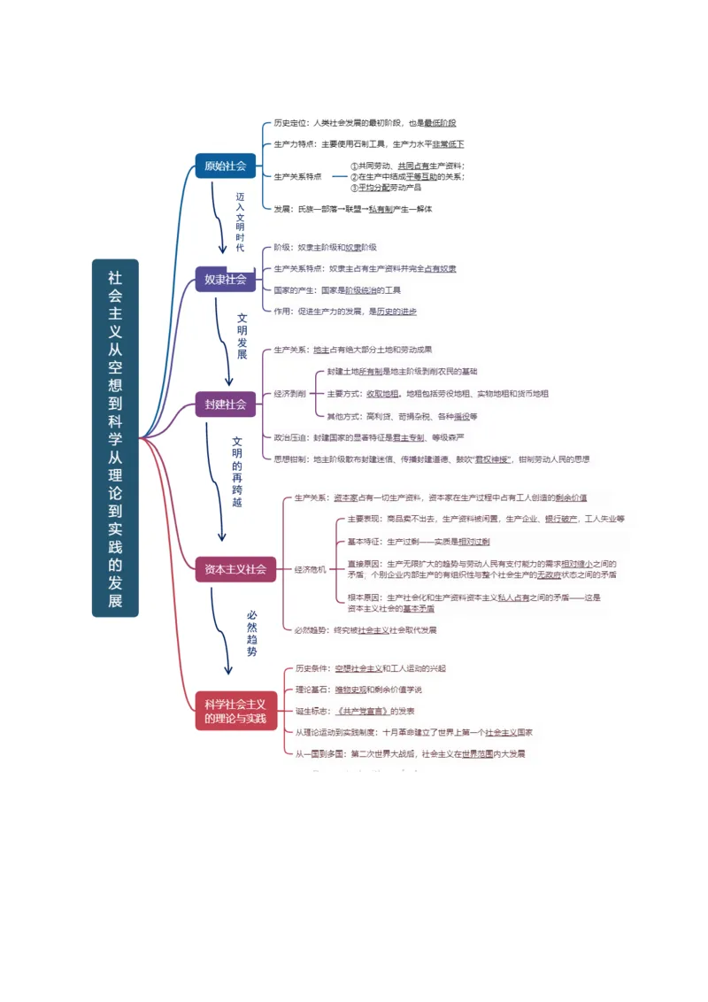 《第01课社会主义从空想到科学、从理论到实践的发展（复习讲义）（教师版）（全国通用）_zheng治_2026年_2026年高考政治一轮复习讲义+练习+课件（新教材新高考）-G55_2026版_必修1》第3页预览