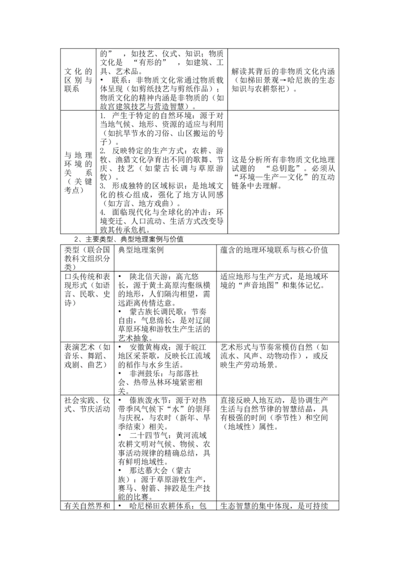《高频考点114非物质文化遗产-高考地理高频考点专项突破_地理_2026年-地理高考专项复习_42026年高考地理高频考点专项突破思维导图+解题技巧+专项突破》第2页预览