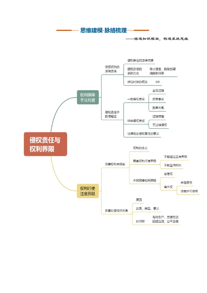 《第04课侵权责任与权利界限（复习讲义）（全国通用）（教师版）_zheng治_2027年高考政治一轮_2027年高考政治一轮复习讲义+练习+课件（新教材新高考）-G55_2027版》第3页预览