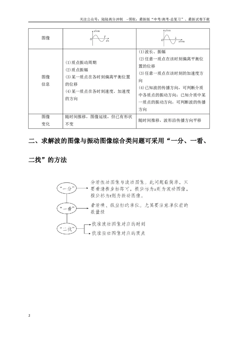 《选择9机械振动机械波（学生版）_04-物理-高考总复习_二轮复习_2025年_2025届高考物理二轮复习热点题型归类_资料_2025版》第2页预览