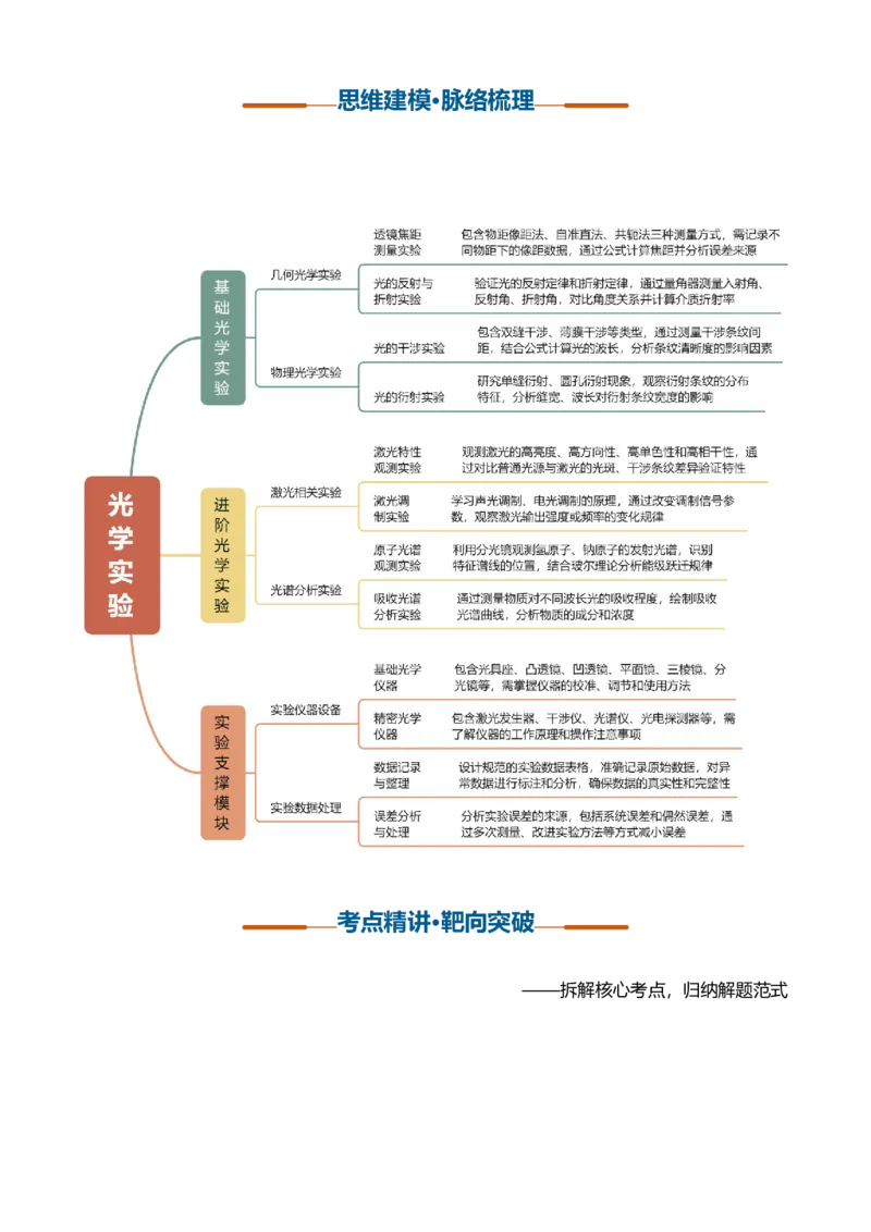 《第37讲光学实验（复习讲义）（黑吉辽蒙专用）（教师版）_地理_2027年高考地理一轮_2027年高考物理一轮课件+讲义+练习（黑吉辽蒙专用）-G330_2027版》第4页预览