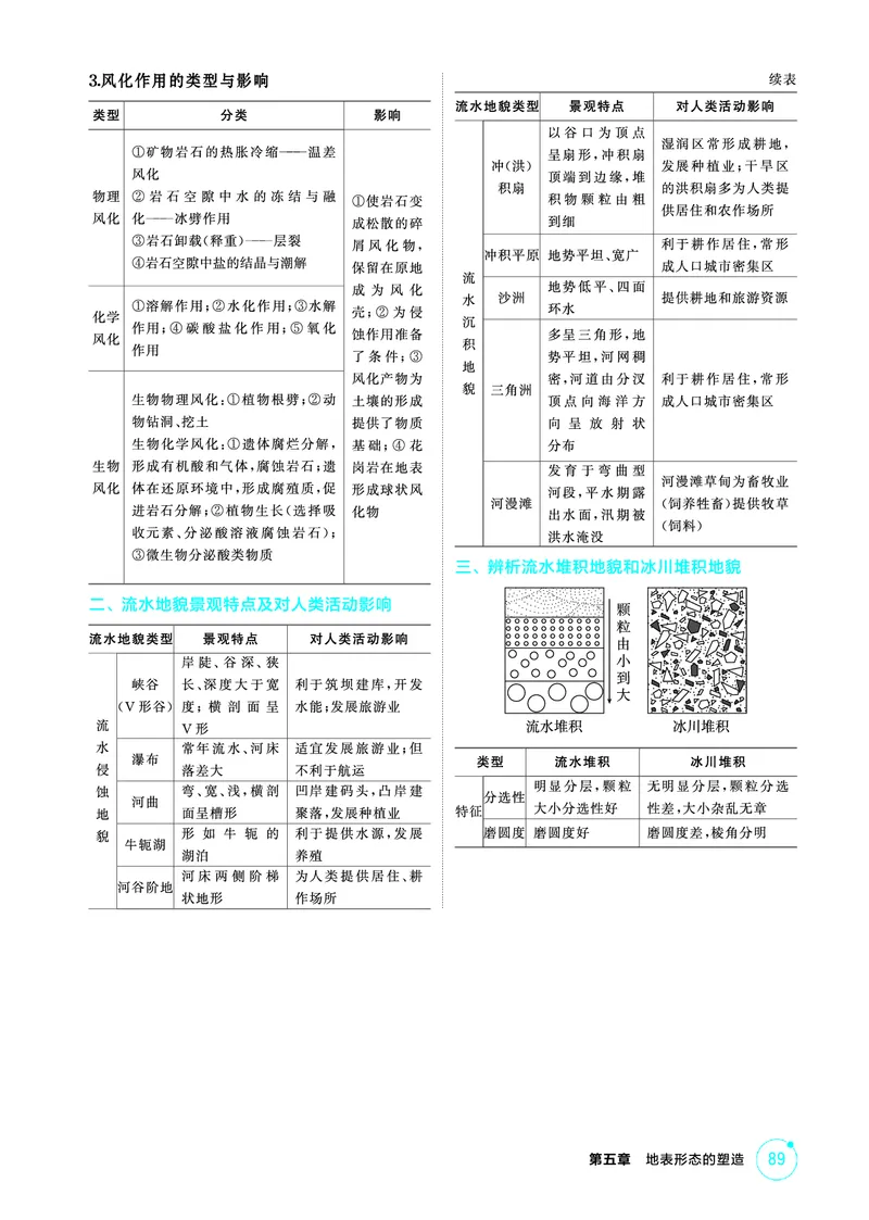 《1_精讲册-第五章　地表形态的塑造_2026版教学资源包_202653高考总复习A版_新高考_地理_教师A版2026年.新高考版.地理.53_第五章地表形态的塑造_2_精讲册PDF》第8页预览