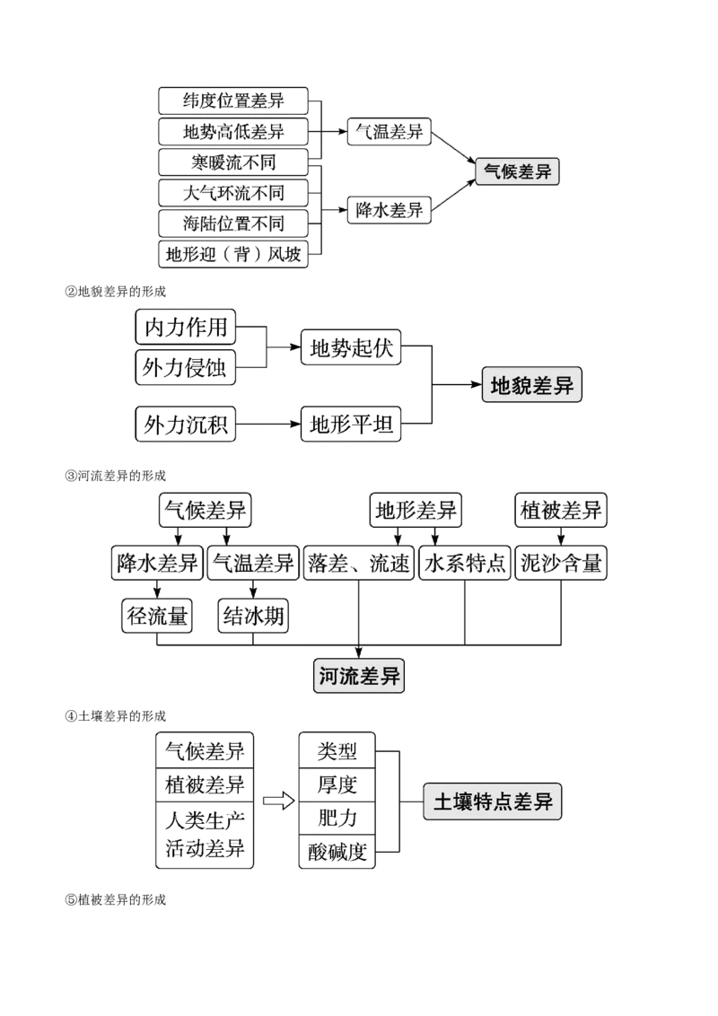 《第30讲区域和区域发展（知识清单）（学生版）_地理_2026年_2026年高考地理一轮复习全程跟踪讲义-G350_资料》第6页预览