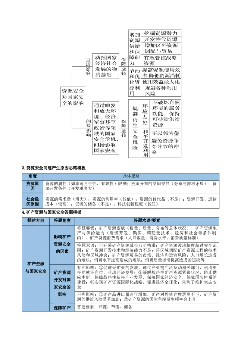 《清单04考前必记资源、环境与国家安全11个关键点(抢分清单)2026年高考地理终极冲刺讲练测_地理_2026年-地理高考专项复习_2026年高考地理抢分秘籍(新高考专用)-G221_2026版》第2页预览