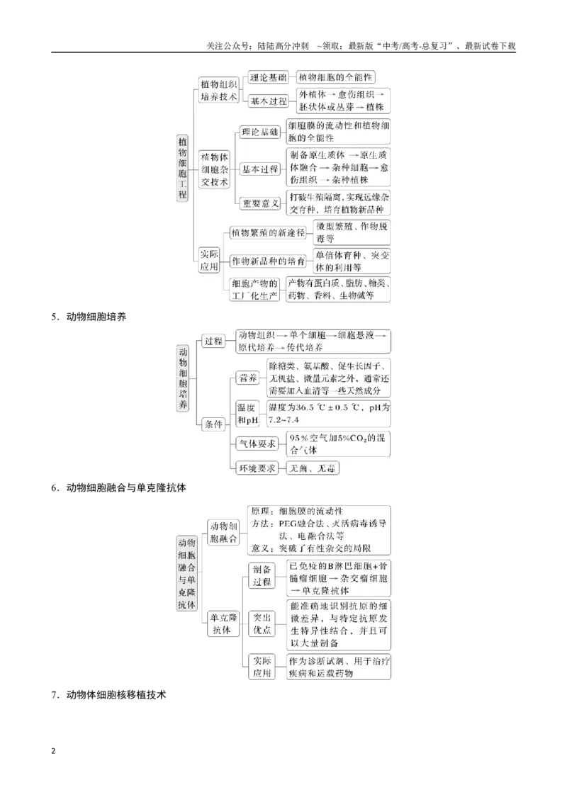 《选择性必修3生物技术与工程-7页（填空版）重点知识天天背_06-生物-高考总复习_专项复习_2025年_2025年高考生物知识清单判断题课件重点知识梳理选修必修_选择性必修3生物技术与工程》第2页预览