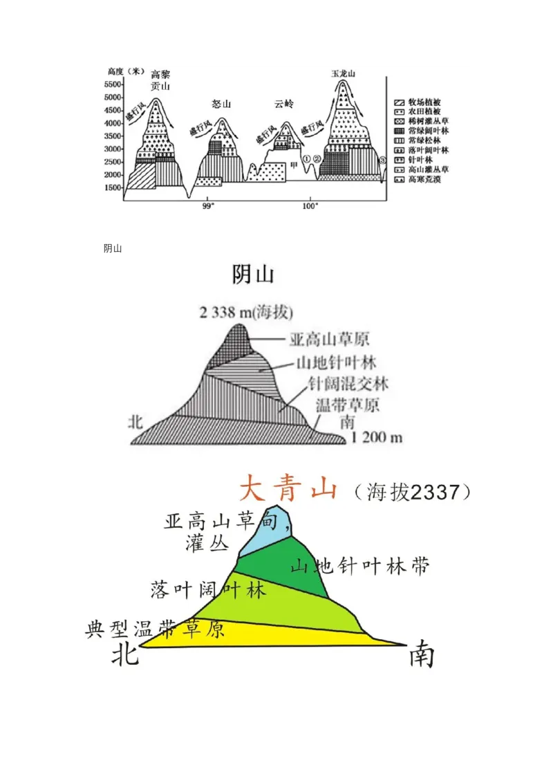 《高频考点92山地垂直自然带_地理_2026年-地理高考专项复习_42026年高考地理高频考点专项突破思维导图+解题技巧+专项突破》第10页预览